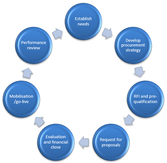 The procurement cycle